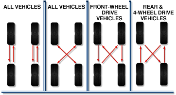 Tyre Rotation